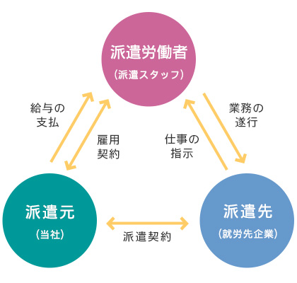 派遣の仕組み